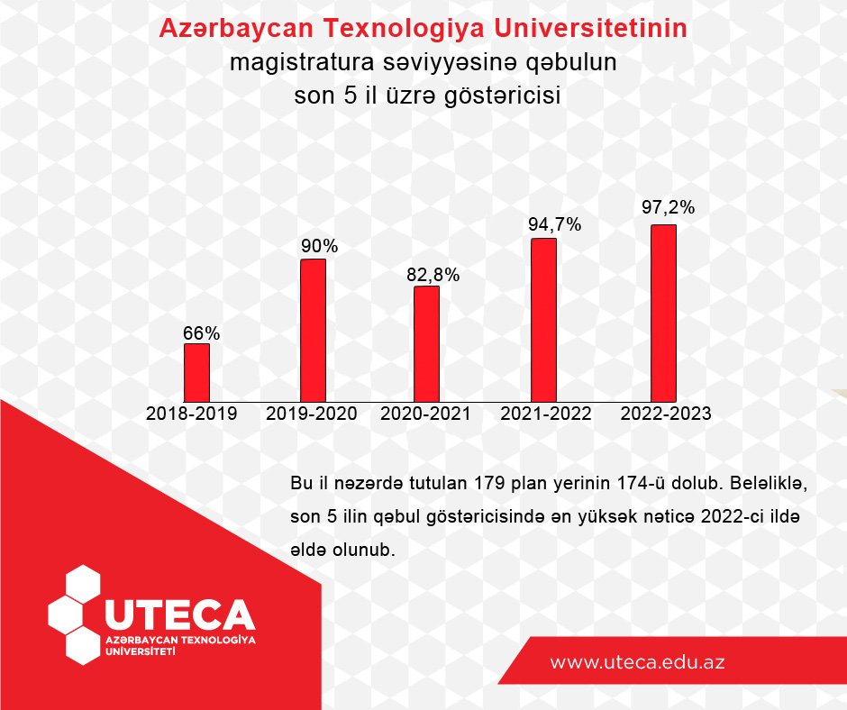 Bu il Azərbaycan Texnologiya Unversitetində magistratura qəbulunda rekord q ...