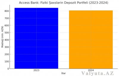 “Access Bank”da son durum: əhali 35 milyon manatlıq depoziti bankdan geri çəkib