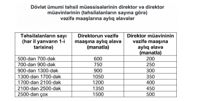 Məktəb direktoru və müavinləri bu qədər maaş alırmış