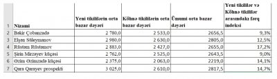 Bakının küçələri üzrə mənzillərin qiymətləri - CƏDVƏL - MƏBLƏĞ