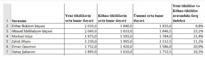 Bakının küçələri üzrə mənzillərin qiymətləri - CƏDVƏL - MƏBLƏĞ