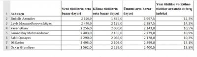 Bakının küçələri üzrə mənzillərin qiymətləri - CƏDVƏL - MƏBLƏĞ