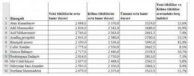 Bakının küçələri üzrə mənzillərin qiymətləri - CƏDVƏL - MƏBLƏĞ