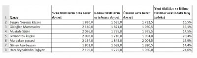 Bakının küçələri üzrə mənzillərin qiymətləri - CƏDVƏL - MƏBLƏĞ