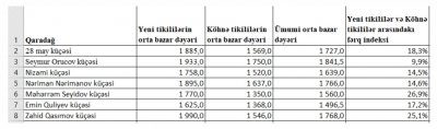 Bakının küçələri üzrə mənzillərin qiymətləri - CƏDVƏL - MƏBLƏĞ