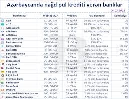 Azərbaycanda ən ucuz nağd pul krediti verən banklar – SİYAHI (iyul)