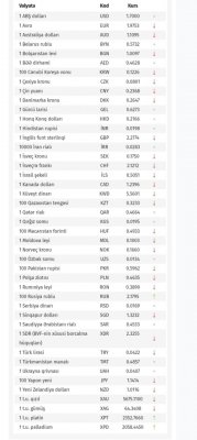 Azərbaycanda bu valyuta gözlənilmədən bahalaşdı - RƏSMİ