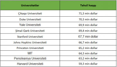 Ən yaxşı 10 universitetdə təhsil haqqı nə qədərdir? - CƏDVƏL