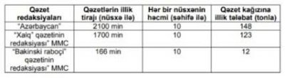 “Azərbaycan”, “Xalq”, “ Respublika” qəzetləri ilə bağlı Baş nazirdən QƏRAR