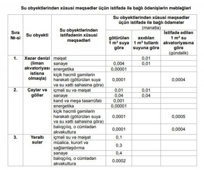 Baş nazir su ilə bağlı ödəniş məbləğlərini TƏSDİQLƏDi - CƏDVƏL