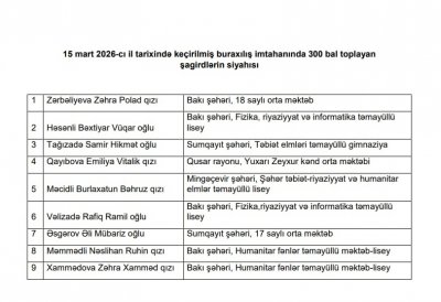 İmtahan nəticələri elan olundu - 9 nəfər 300 bal topladı - SİYAHI