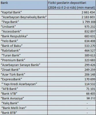 Vətəndaşların depozitləri ən çox bu banklardadır - Siyahı