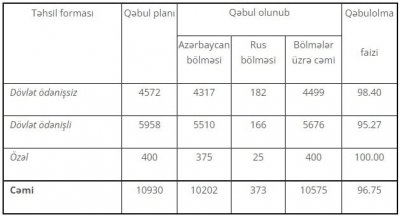 Kollec imtahanlarının nəticələri açıqlandı