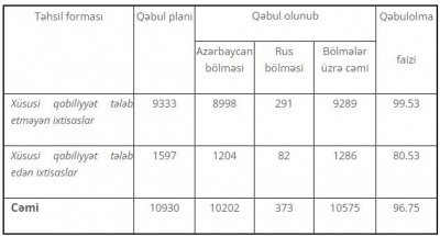 Kollec imtahanlarının nəticələri açıqlandı