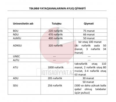 Azərbaycanda tələbə yataqxanalarının qiyməti - SİYAHI