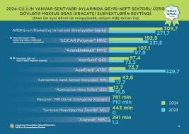 Ölkəyə ən çox gəlir gətirən şirkətlərin adları açıqlandı – Siyahı