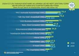 Ölkəyə ən çox gəlir gətirən şirkətlərin adları açıqlandı – Siyahı