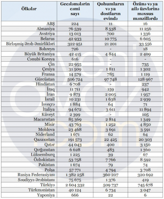 Xaricə səfər edən azərbaycanlı turistlərin bütün ölkələrdə evləri var — SİYAHI