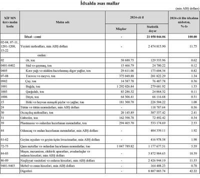 Azərbaycandan 400 milyon dollar "yağ kimi çıxıb"