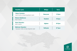 Kənd Təsərrüfatı Nazirliyinin vəzifəli şəxslərinin iyun ayında bölgələrdə keçirəcəyi vətəndaş qəbullarının qrafiki təsdiqlənib