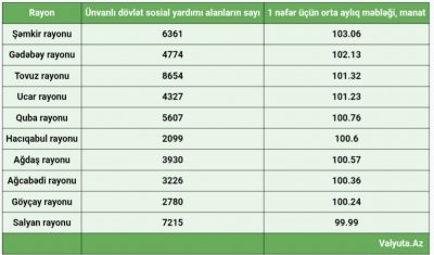 Bu rayonlarda insanlar daha çox sosial yardım alır - SİYAHI