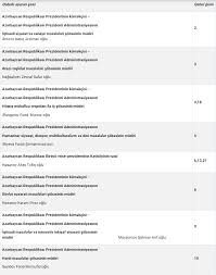 Prezident Administrasiyasının vəzifəli şəxslərinin qəbul cədvəli AÇIQLANDI