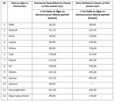 2026-cı ildə balıq və digər su bioresurslarının ovu üçün kvota bölgüsü təqsdiqlənib